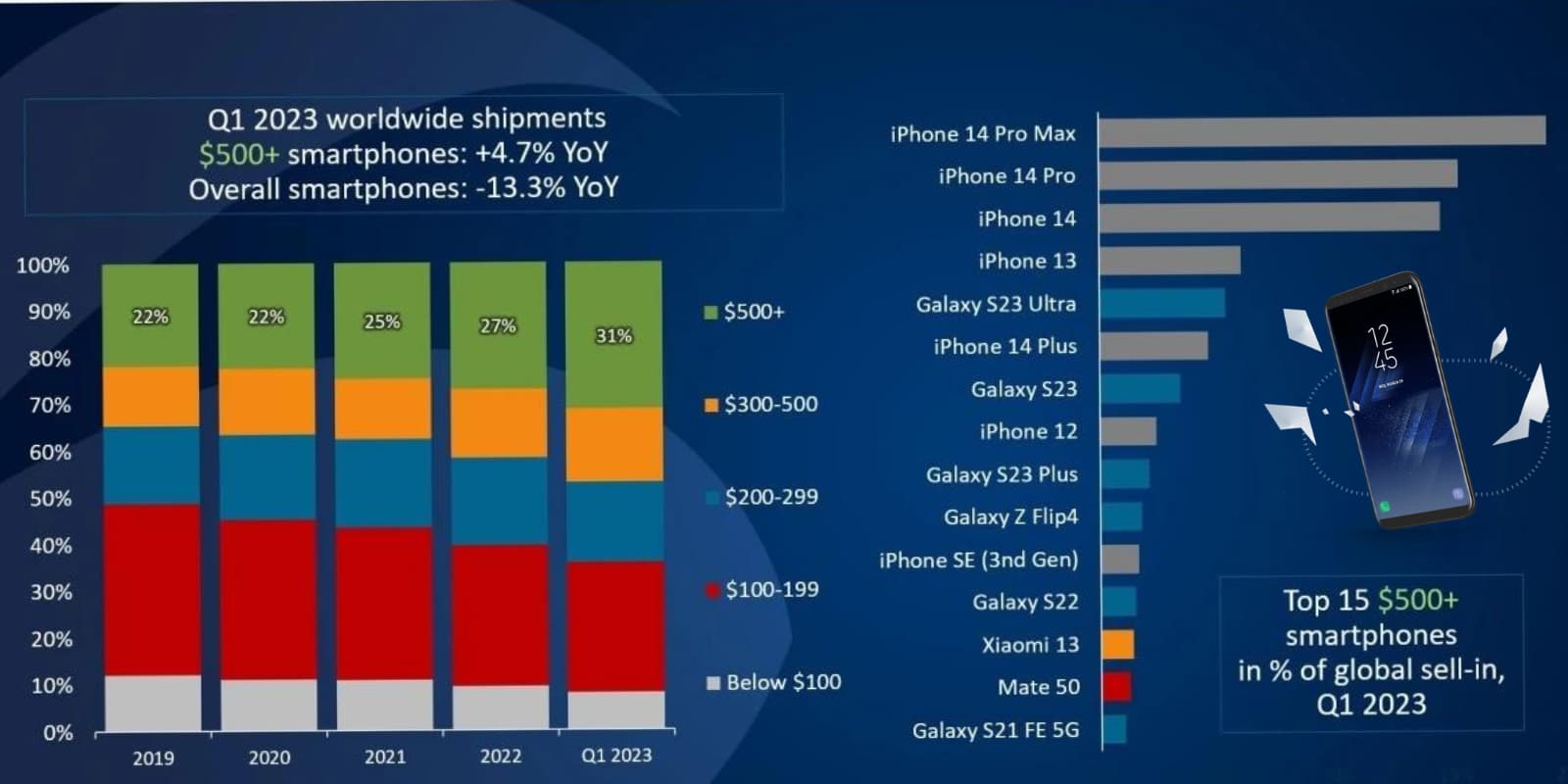 top selling smartphones-2023